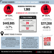 Ottawa Real Estate Market Snapshot October 2018