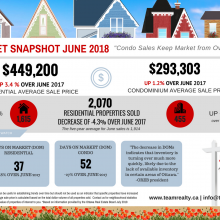 Ottawa Real Estate Market Snapshot: June 2018 